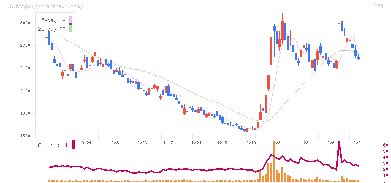 野村マイクロ・サイエンス(6254)の日足チャート