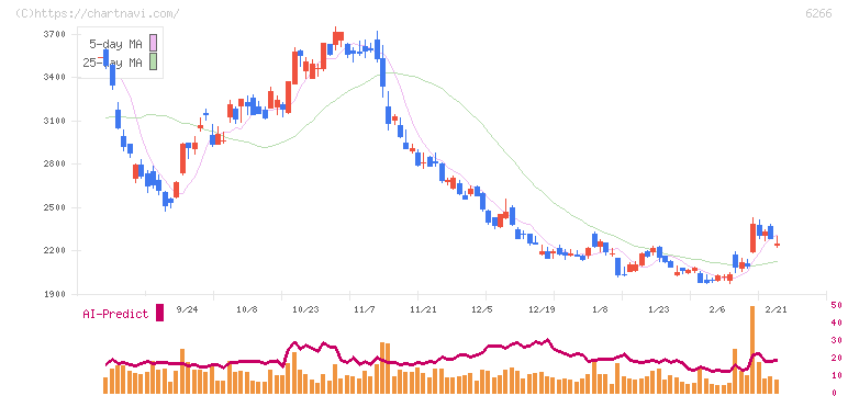 タツモ(6266)の日足チャート