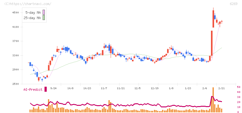 三井海洋開発(6269)の日足チャート