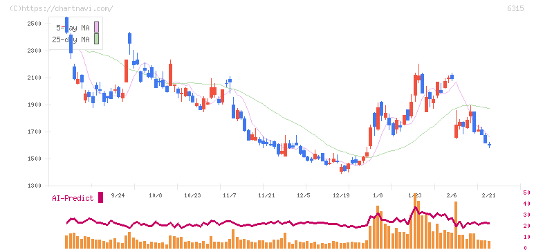 ＴＯＷＡ(6315)の日足チャート