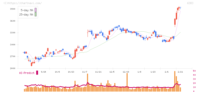 ダイフク(6383)の日足チャート