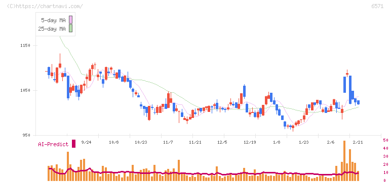 キュービーネットホールディングス(6571)の日足チャート