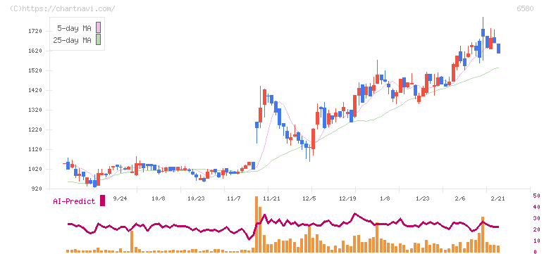ライトアップ(6580)の日足チャート