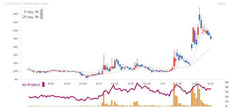 ネクスグループ(6634)の日足チャート