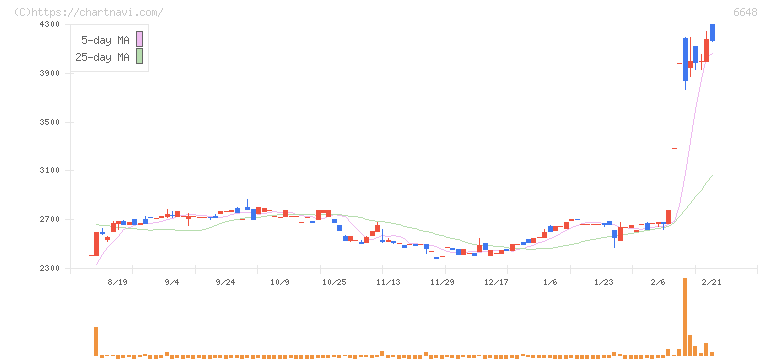 かわでん(6648)の日足チャート