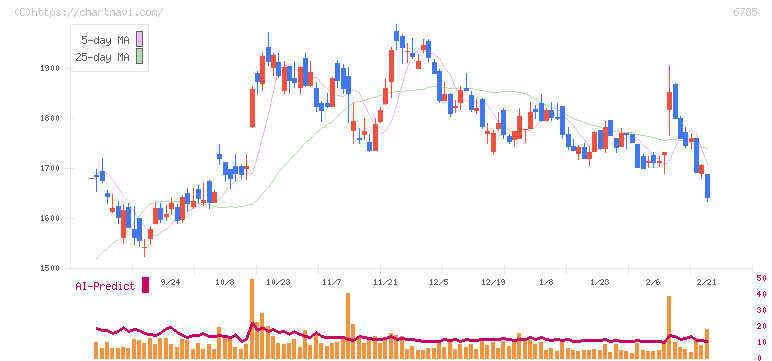 鈴木(6785)の日足チャート