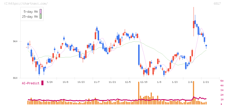 スミダコーポレーション(6817)の日足チャート