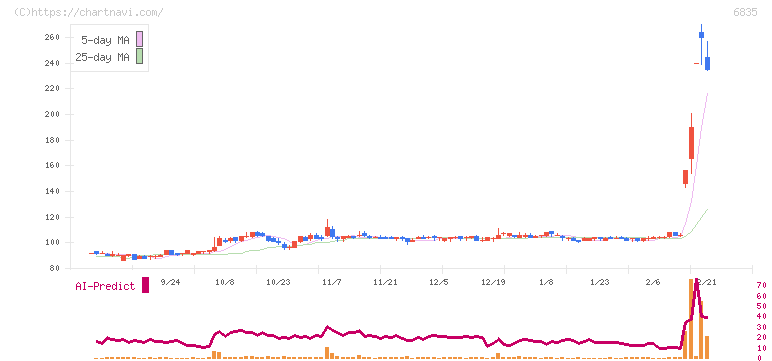 アライドテレシスホールディングス(6835)の日足チャート