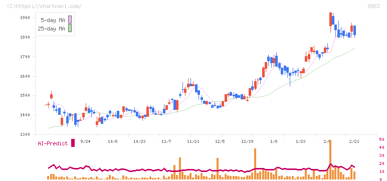 ニレコ(6863)の日足チャート