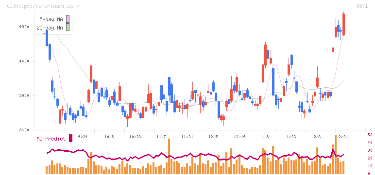 日本マイクロニクス(6871)の日足チャート