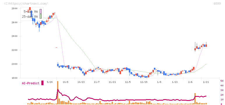 ＡＳＴＩ(6899)の日足チャート