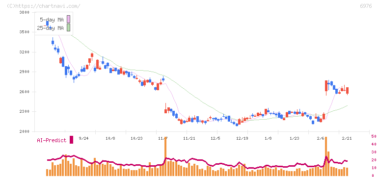 太陽誘電(6976)の日足チャート