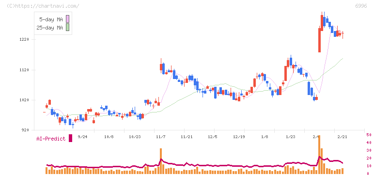 ニチコン(6996)の日足チャート