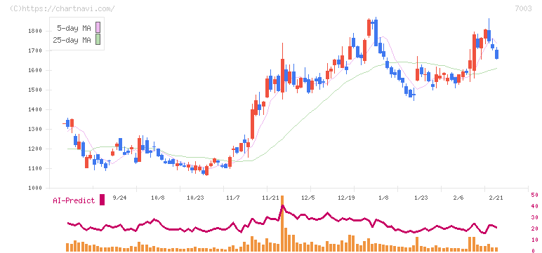 三井Ｅ＆Ｓ(7003)の日足チャート