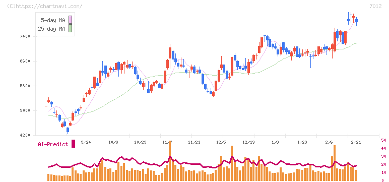 川崎重工業(7012)の日足チャート