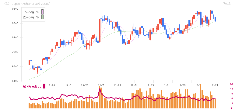 ＩＨＩ(7013)の日足チャート