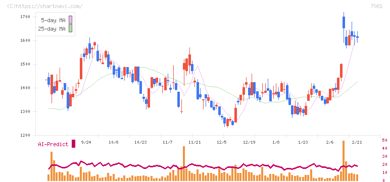 日本ホスピスホールディングス(7061)の日足チャート