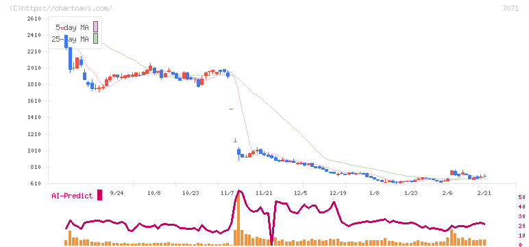 アンビスホールディングス(7071)の日足チャート