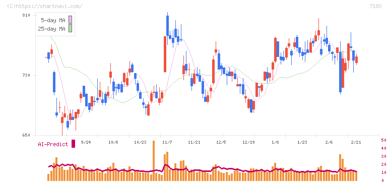 九州フィナンシャルグループ(7180)の日足チャート