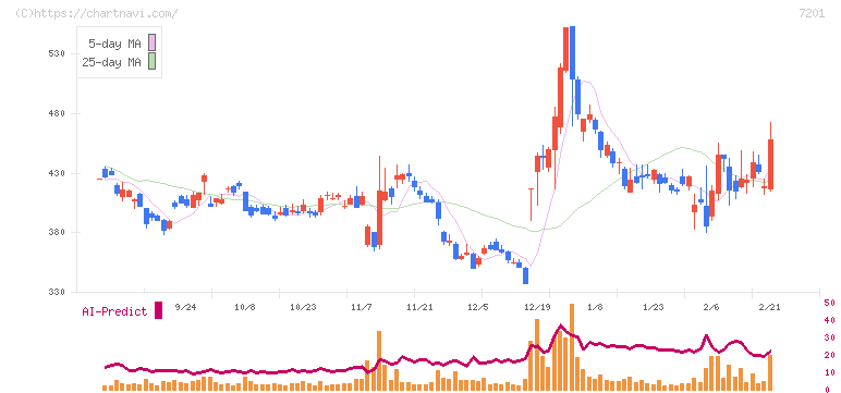 日産自動車(7201)の日足チャート