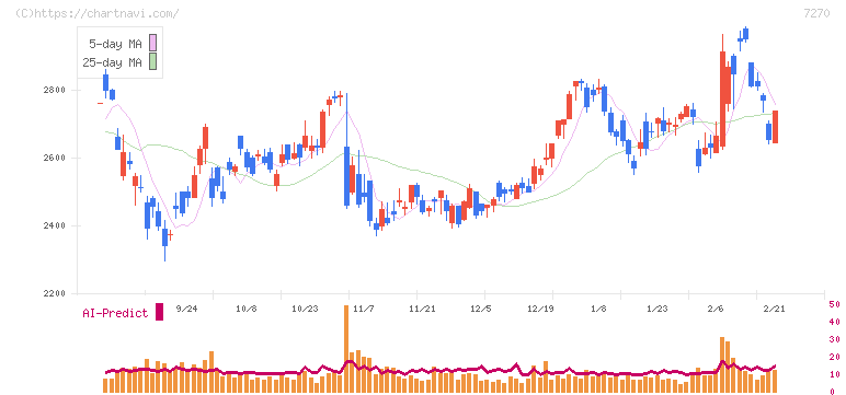ＳＵＢＡＲＵ(7270)の日足チャート