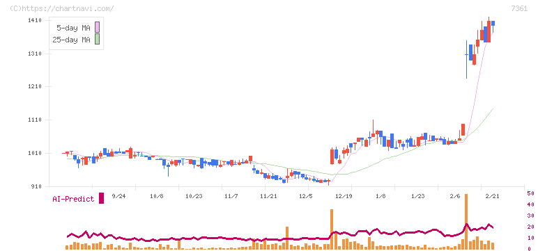 ヒューマンクリエイションホールディングス(7361)の日足チャート