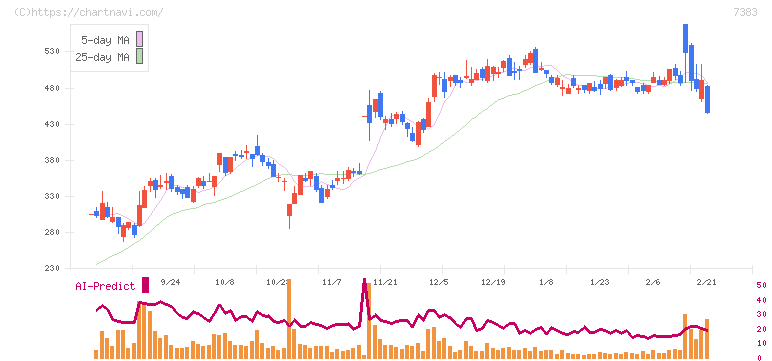 ネットプロテクションズホールディングス(7383)の日足チャート