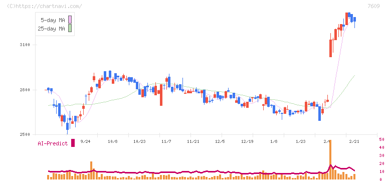 ダイトロン(7609)の日足チャート