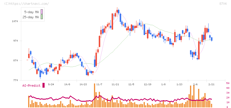 トレイダーズホールディングス(8704)の日足チャート