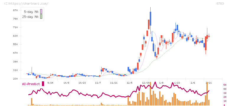 ＧＦＡ(8783)の日足チャート