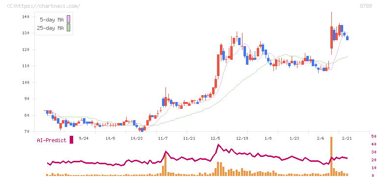 フィンテック　グローバル(8789)の日足チャート