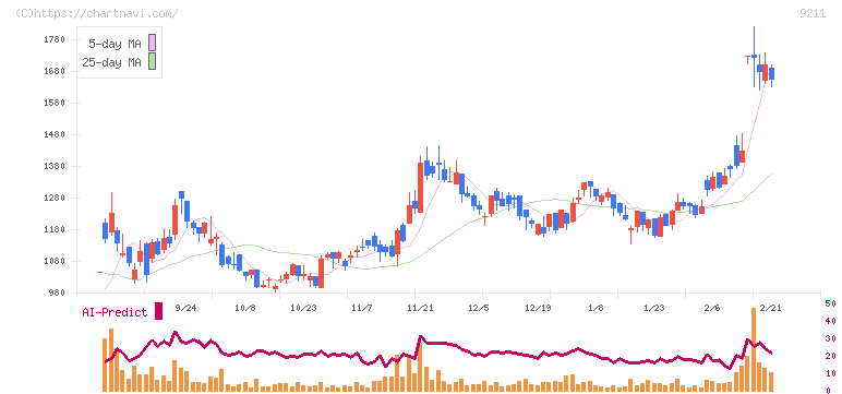 エフ・コード(9211)の日足チャート