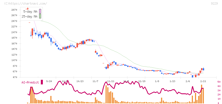 サンウェルズ(9229)の日足チャート