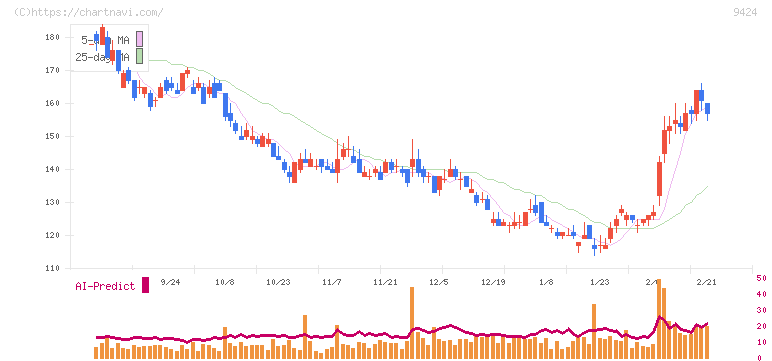 日本通信(9424)の日足チャート