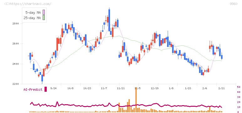 東テク(9960)の日足チャート