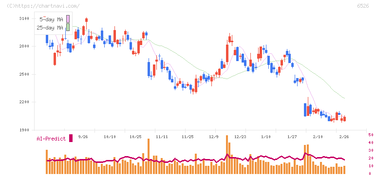 ソシオネクスト(6526)の日足チャート