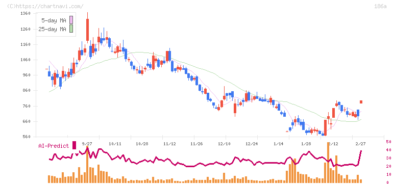 アストロスケールホールディングス(186A)の日足チャート