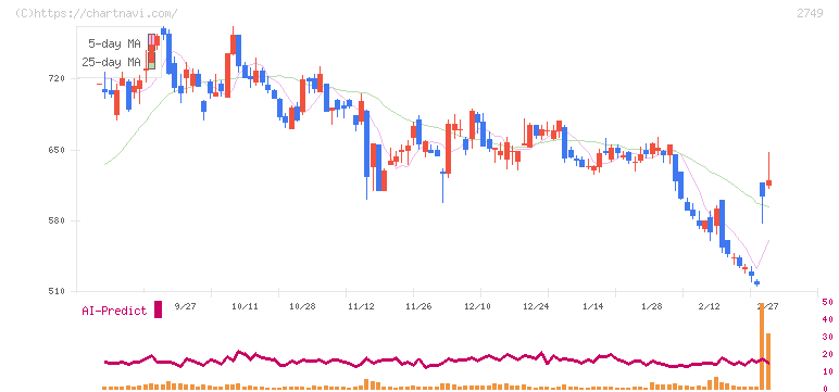 ＪＰホールディングス(2749)の日足チャート