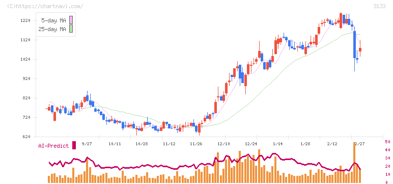 海帆(3133)の日足チャート