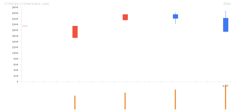 ブッキングリゾート(324A)の日足チャート