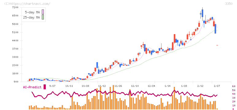 メタプラネット(3350)の日足チャート