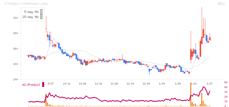 わかもと製薬(4512)の日足チャート
