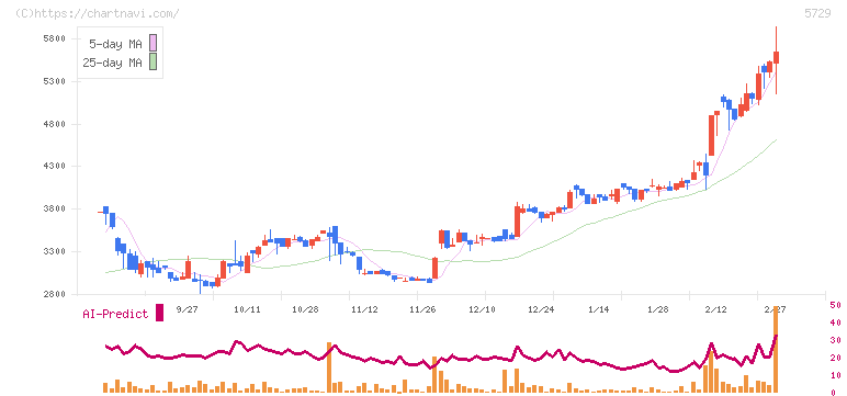 日本精鉱(5729)の日足チャート