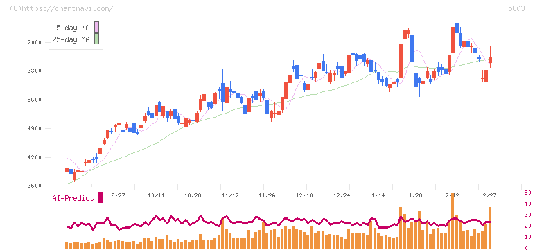 フジクラ(5803)の日足チャート