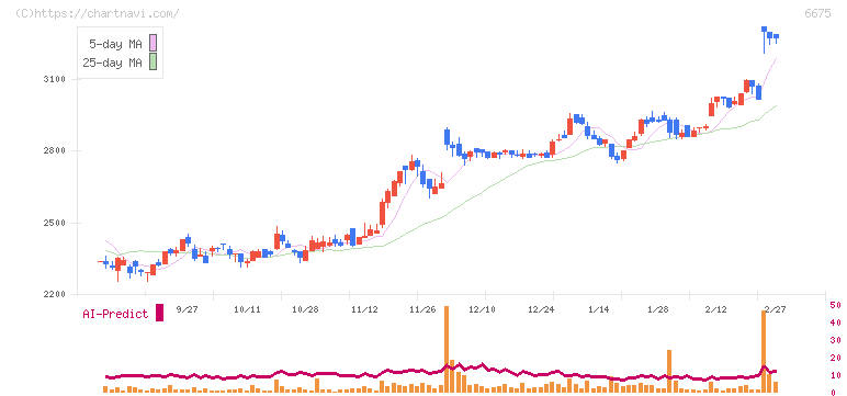 サクサ(6675)の日足チャート