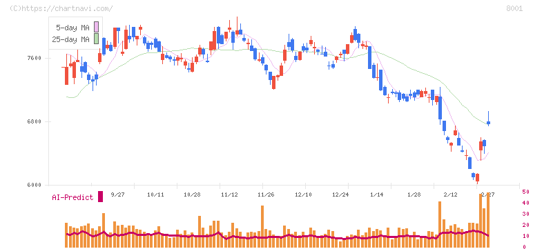 伊藤忠商事(8001)の日足チャート