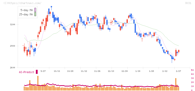 三井物産(8031)の日足チャート