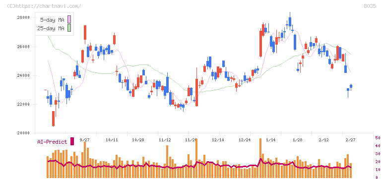 東京エレクトロン(8035)の日足チャート