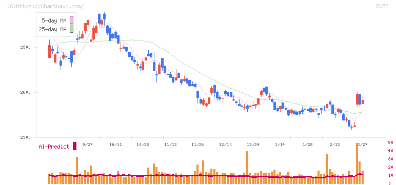 三菱商事(8058)の日足チャート