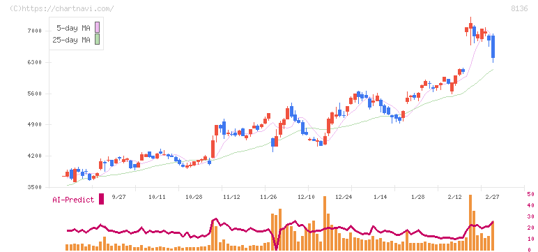 サンリオ(8136)の日足チャート